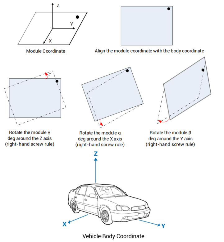 vehicle body coordinate